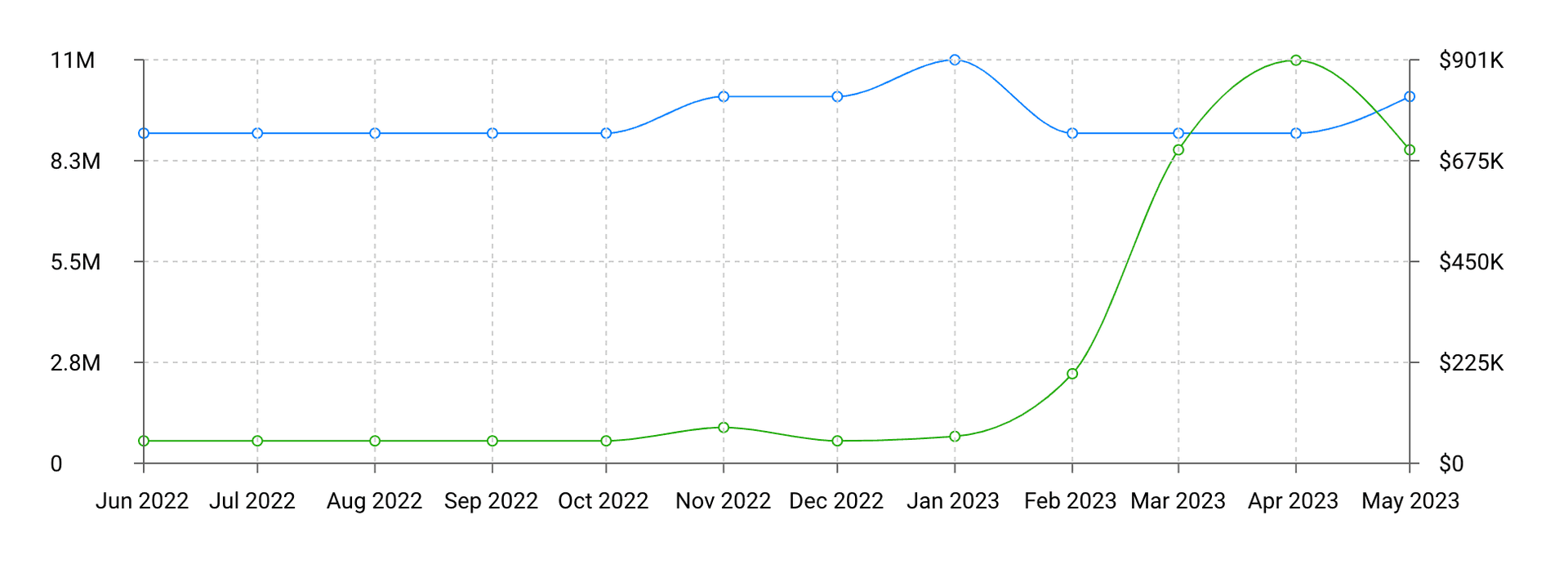 Chart displaying Chamet user engagement and connection rate improvements with premium features