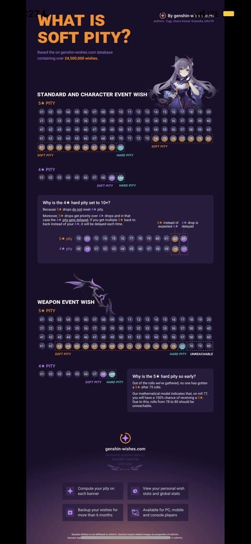 Honkai Star Rail pity system calculation chart showing pull requirements