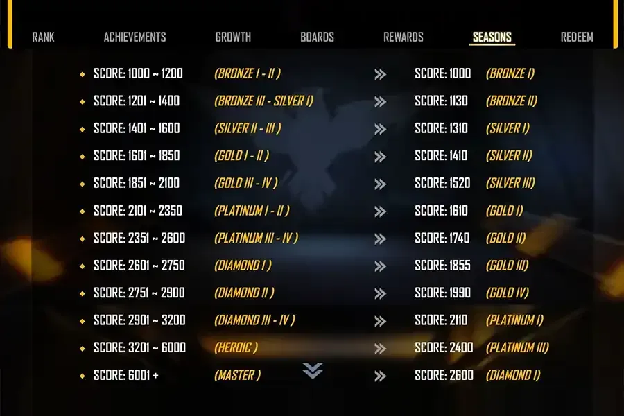 Free Fire 隊伍表現指標圖表