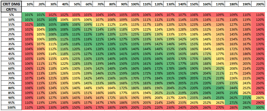 Diagramm, das den Schadensausstoß von ATK%-fokussierten Builds im Vergleich zu KRIT-ausgewogenen Builds vergleicht