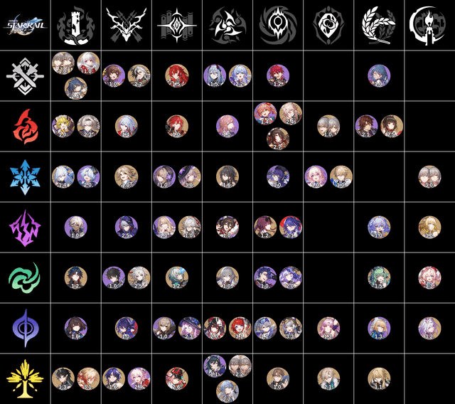 Diagramme du système de Chemins de Honkai: Star Rail montrant les huit Chemins différents et leurs relations de synergie