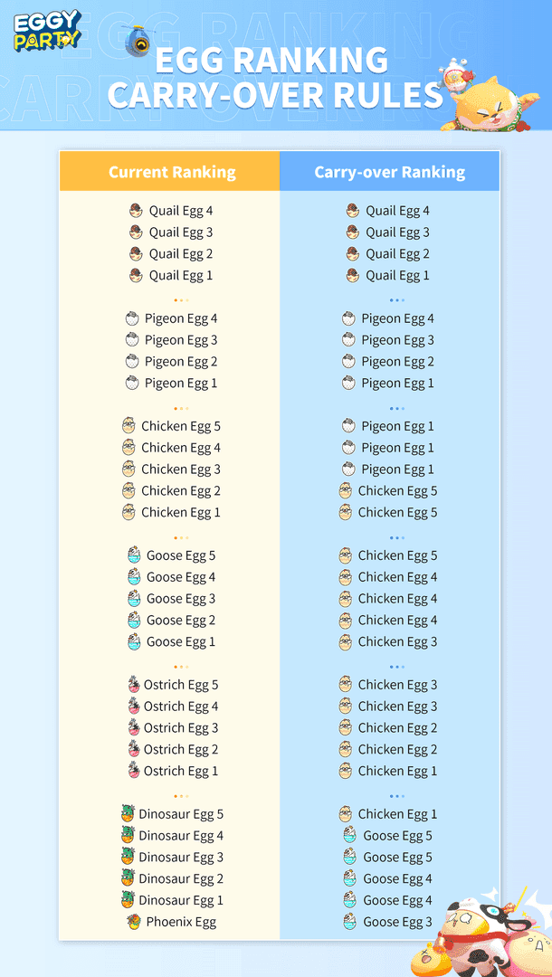 Comparación de builds de Nivel S y Nivel A en Eggy Party