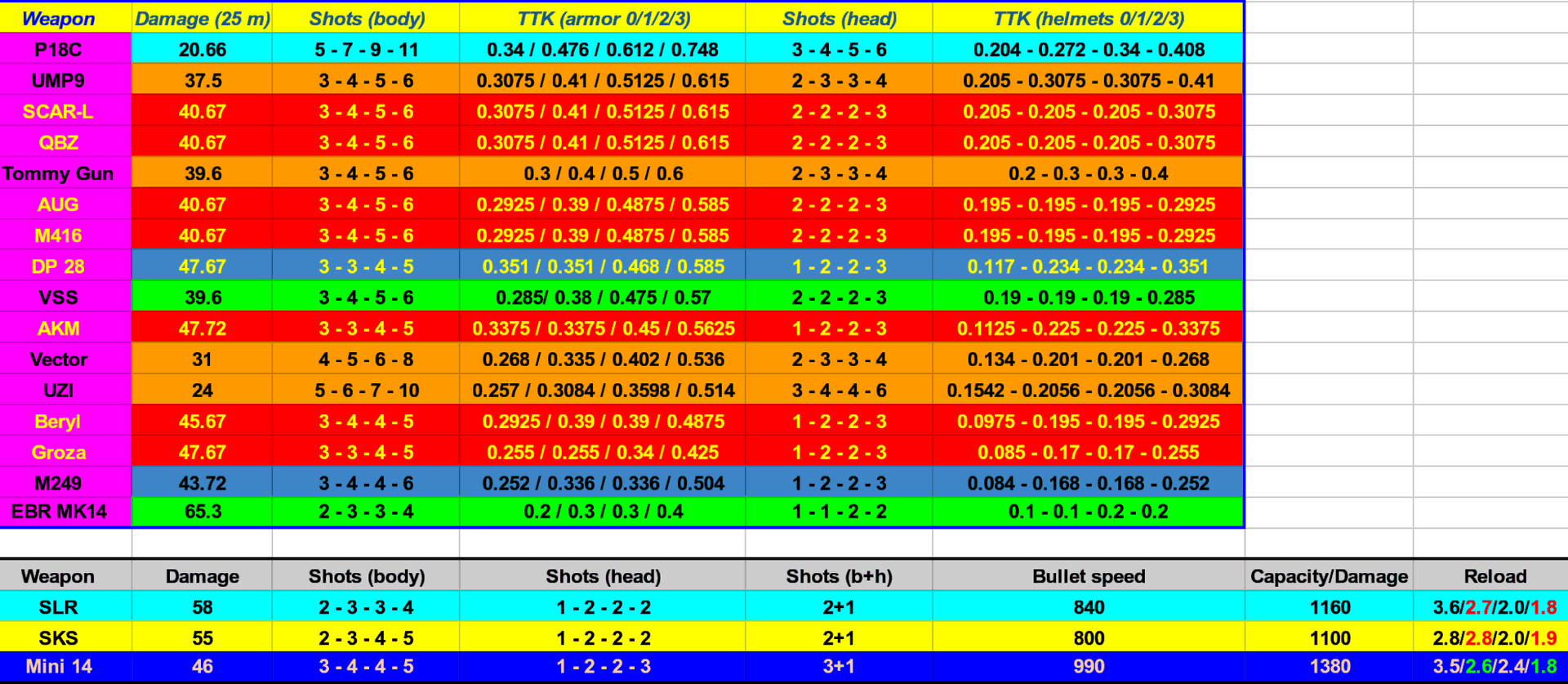 Bagan data TTK untuk AR di PUBG Mobile 4.1