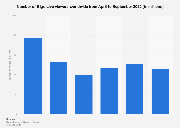 Geographic chart showing Bigo Live traffic distribution with US leading at 15.96% followed by Turkey, Indonesia, Thailand and Malaysia
