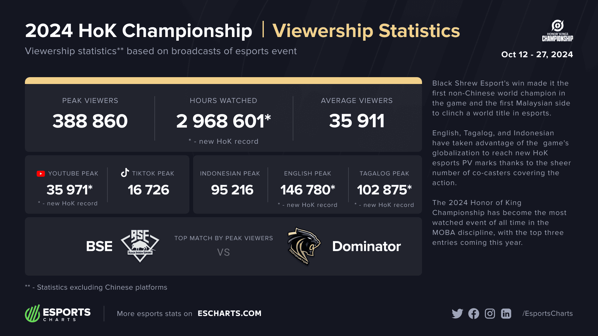 Honor of Kings professional tournament pick and ban rate statistics