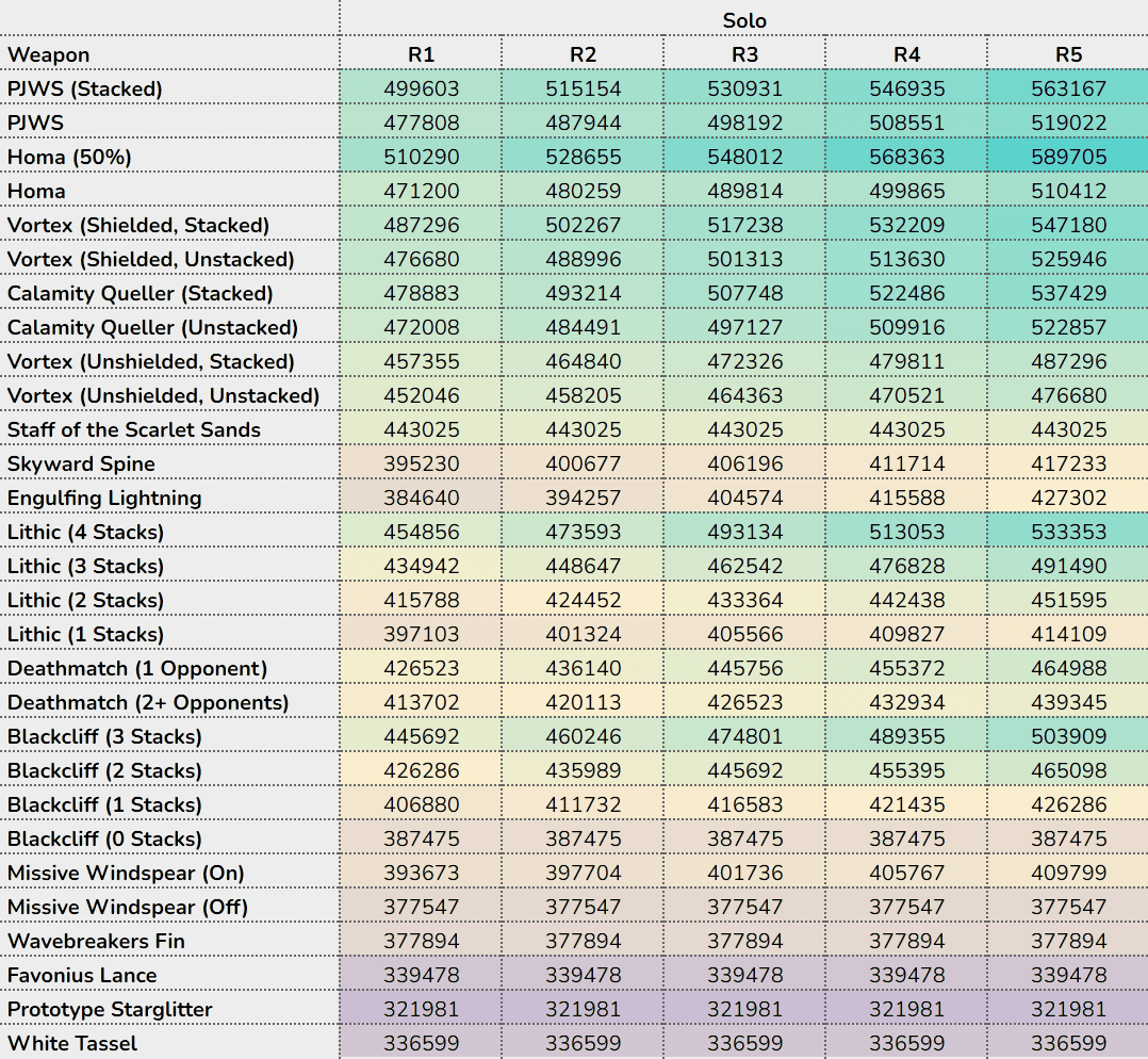 مخطط مقارنة ضرر أسلحة جينشين إمباكت يظهر اختلافات الأداء بين الأسلحة المميزة وأسلحة بلاككليف