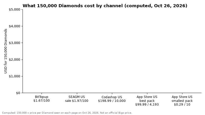 Gráfico de barras animado: coste de 150,000 diamantes de Bigo Live por canal el Oct 26, 2026 — BitTopup $2,505, SEAGM $2,955, Codashop $2,984.85, mejor pack de App Store $3,577.03, pack más pequeño de App Store $4,350