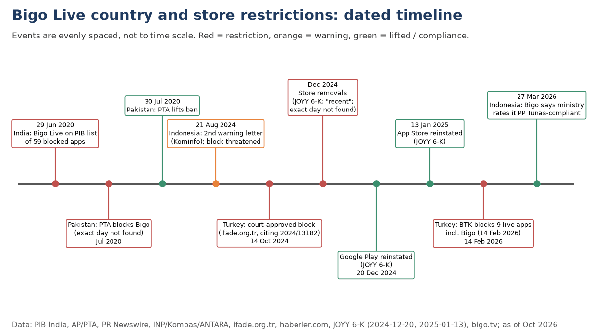 Cronología de las restricciones de Bigo Live por países y tiendas de aplicaciones de 2020 a 2026, incluidas India, Pakistán, Indonesia, Turquía y las retiradas y regresos a Google Play y App Store