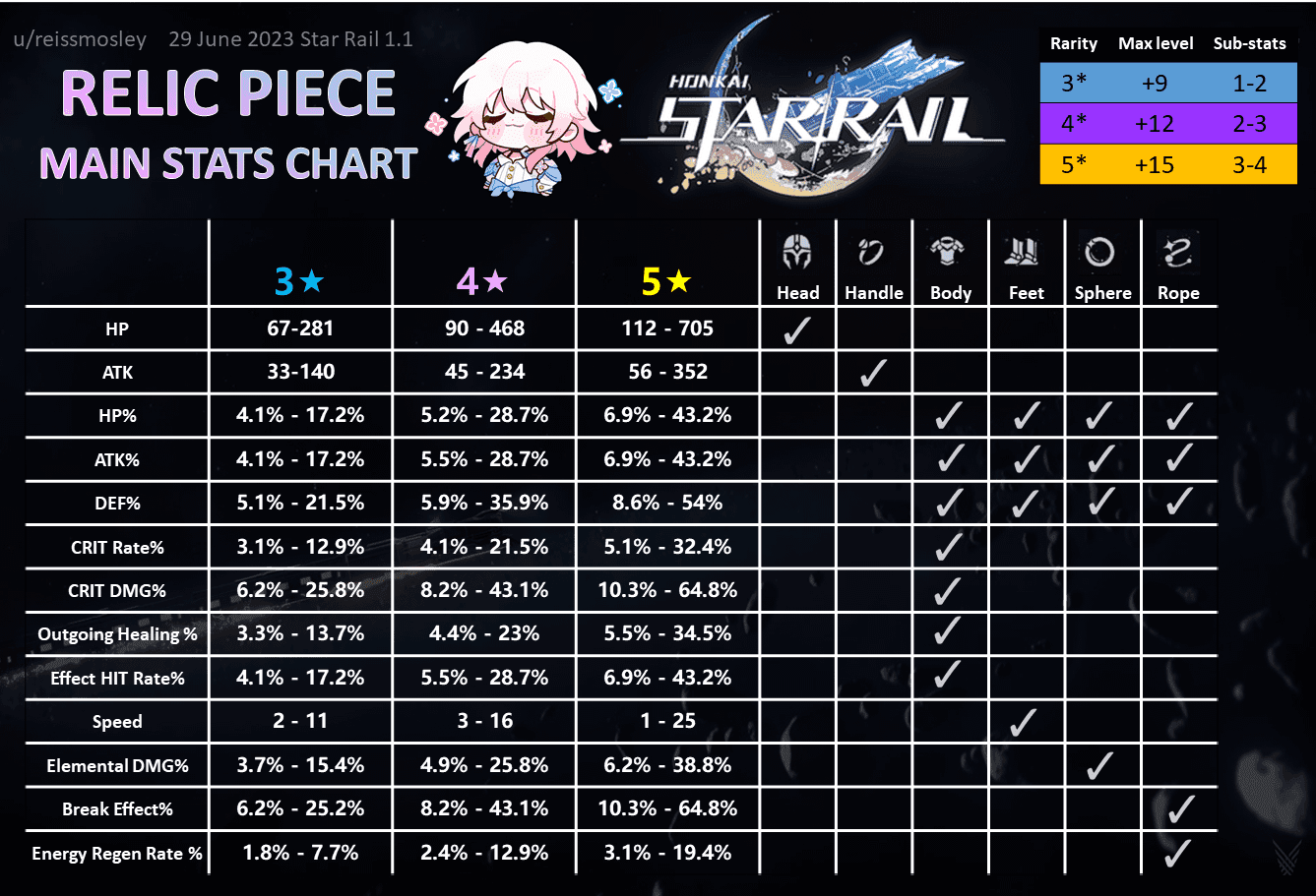 Relic main stats configuration guide showing ATK% and SPD recommendations