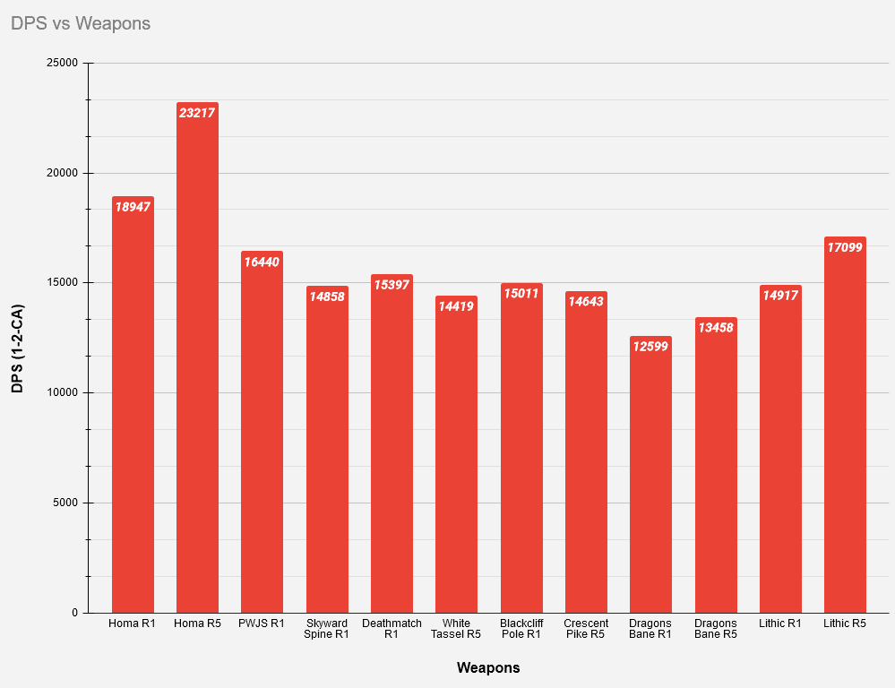 Graphique de comparaison de DPS montrant la performance de la Ressemblance de la Lune écarlate vs le Bâton de Homa