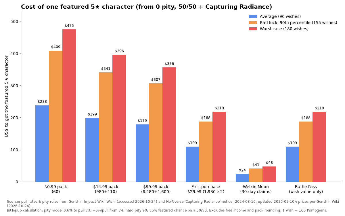 Grouped bar chart of US dollars needed for one featured 5-star character in Genshin Impact from zero pity by purchase method, from about 24 dollars with Welkin Moon to 475 dollars with 0.99 packs in the worst case