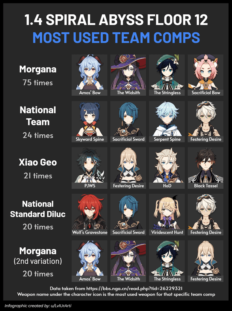 Genshin Impact Spiral Abyss Team-Auswahl-Interface mit Budget-Team-Kompositionen und Clear-Ergebnissen