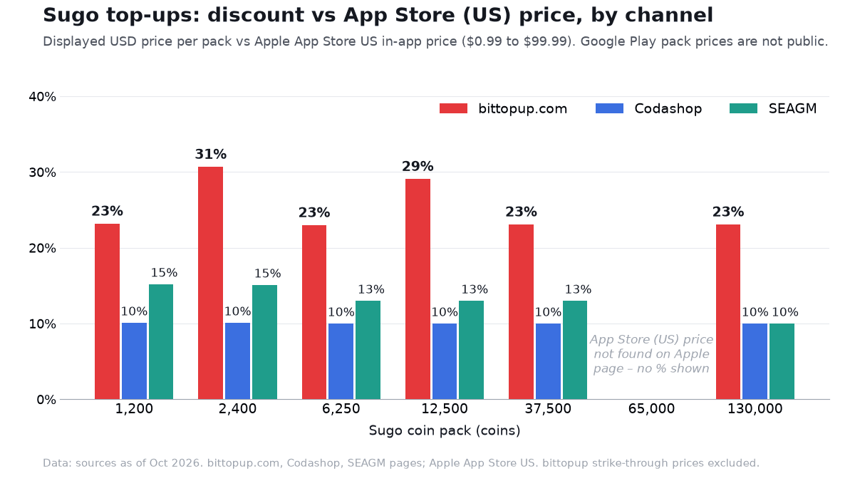 柱状图：按礼包规格对比 BitTopup、Codashop 和 SEAGM 的 Sugo 金币展示价与美国 App Store 价格