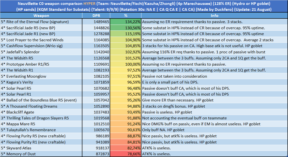 DPS performance comparison chart for various Neuvillette team compositions
