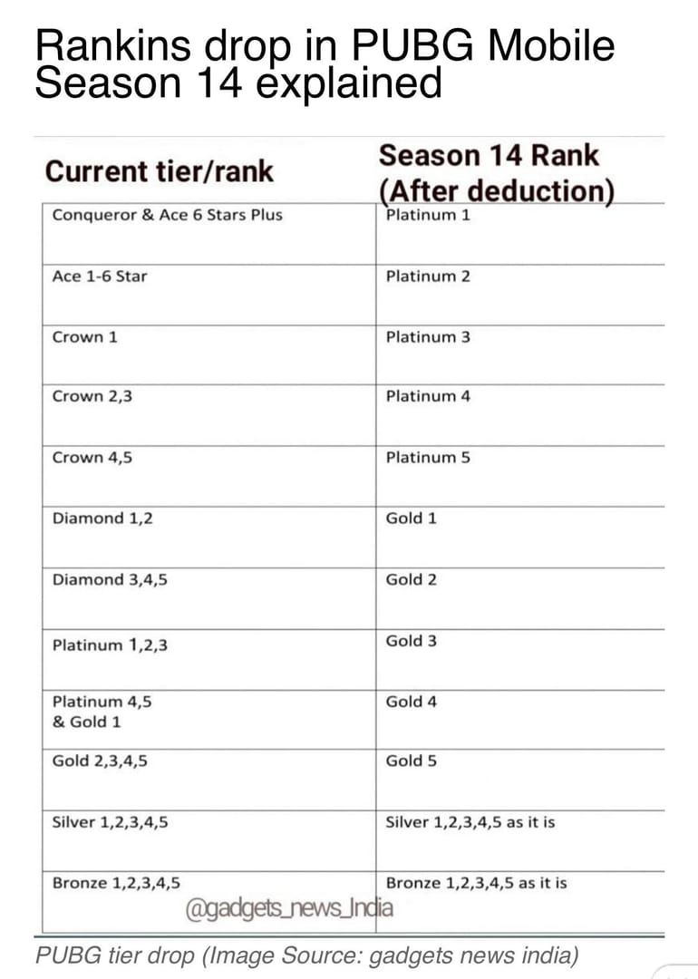 PUBG Mobile season rank reset comparison chart