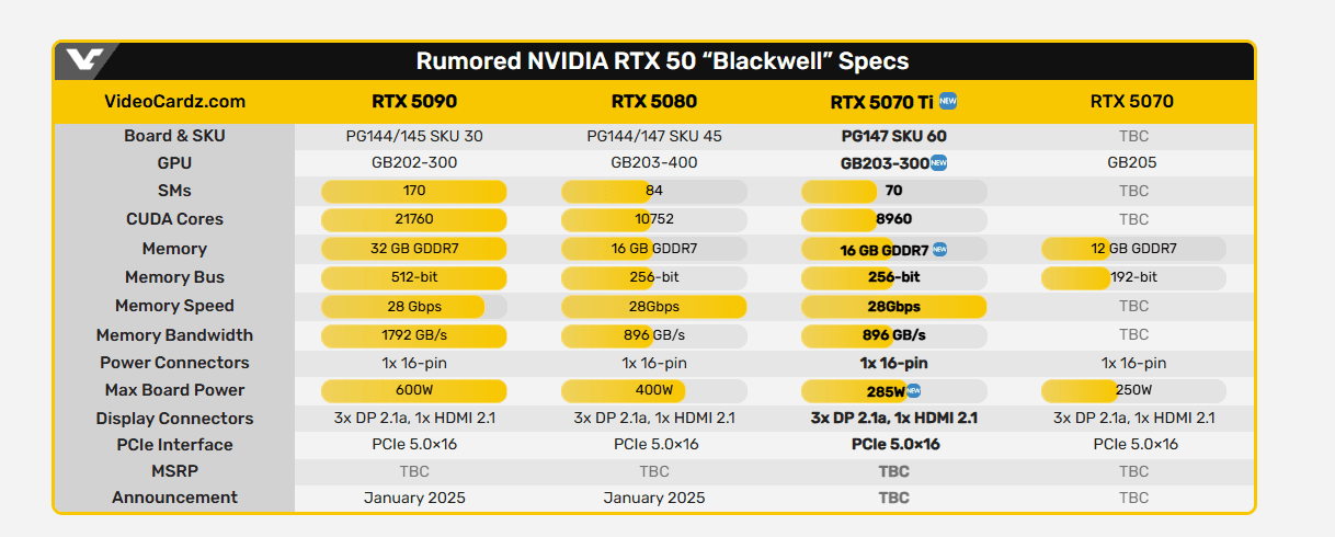 Kartu grafis seri RTX 50 akan segera diluncurkan, detail baru dari RTX 5070 Ti terungkap