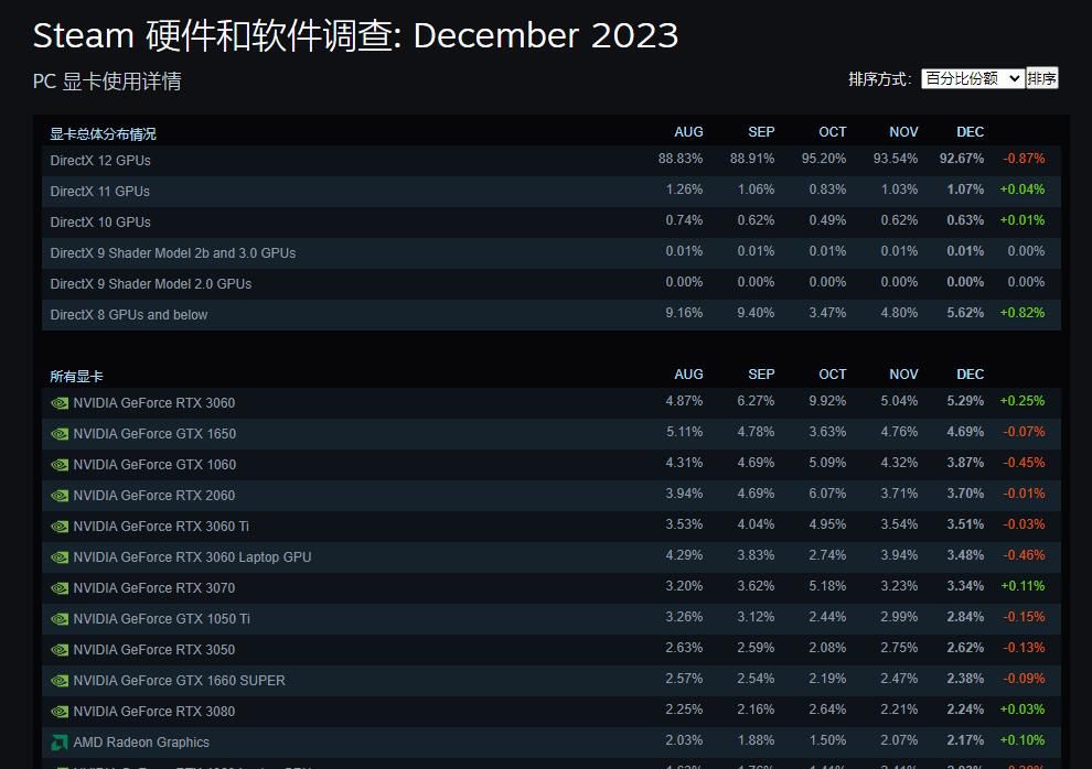 December Steam Hardware Survey: RTX 3060 continues to dominate the list