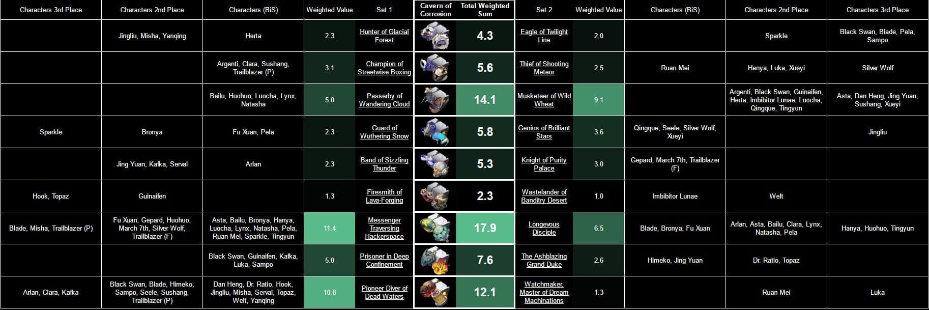 Honkai: Star Rail relic cavern farming locations guide