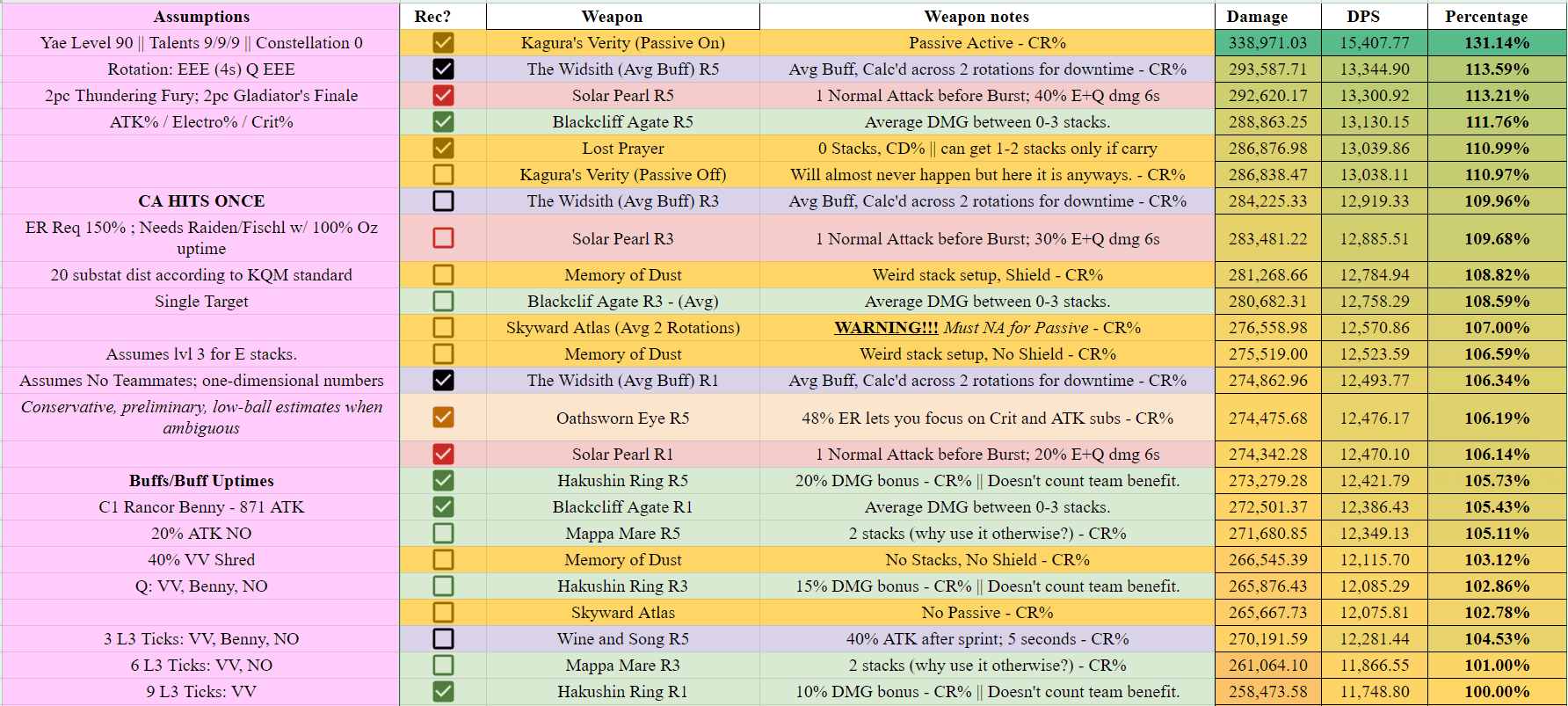 Comparação de armas 5 estrelas para Yae Miko em Genshin Impact