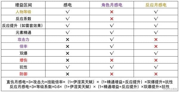 原神月感电反应触发时的游戏截图，显示特殊的紫白渐变色伤害标记