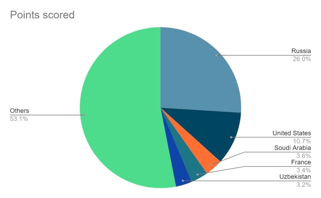 Graphique des poids du score de popularité Likee avec les partages à 3-5x, les commentaires à 2-3x et les likes à 1x