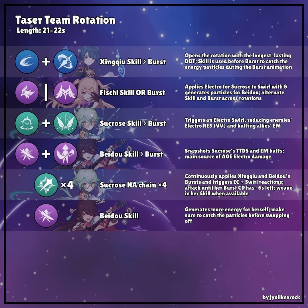 Genshin Impact Sucrose Taser team rotation sequence diagram