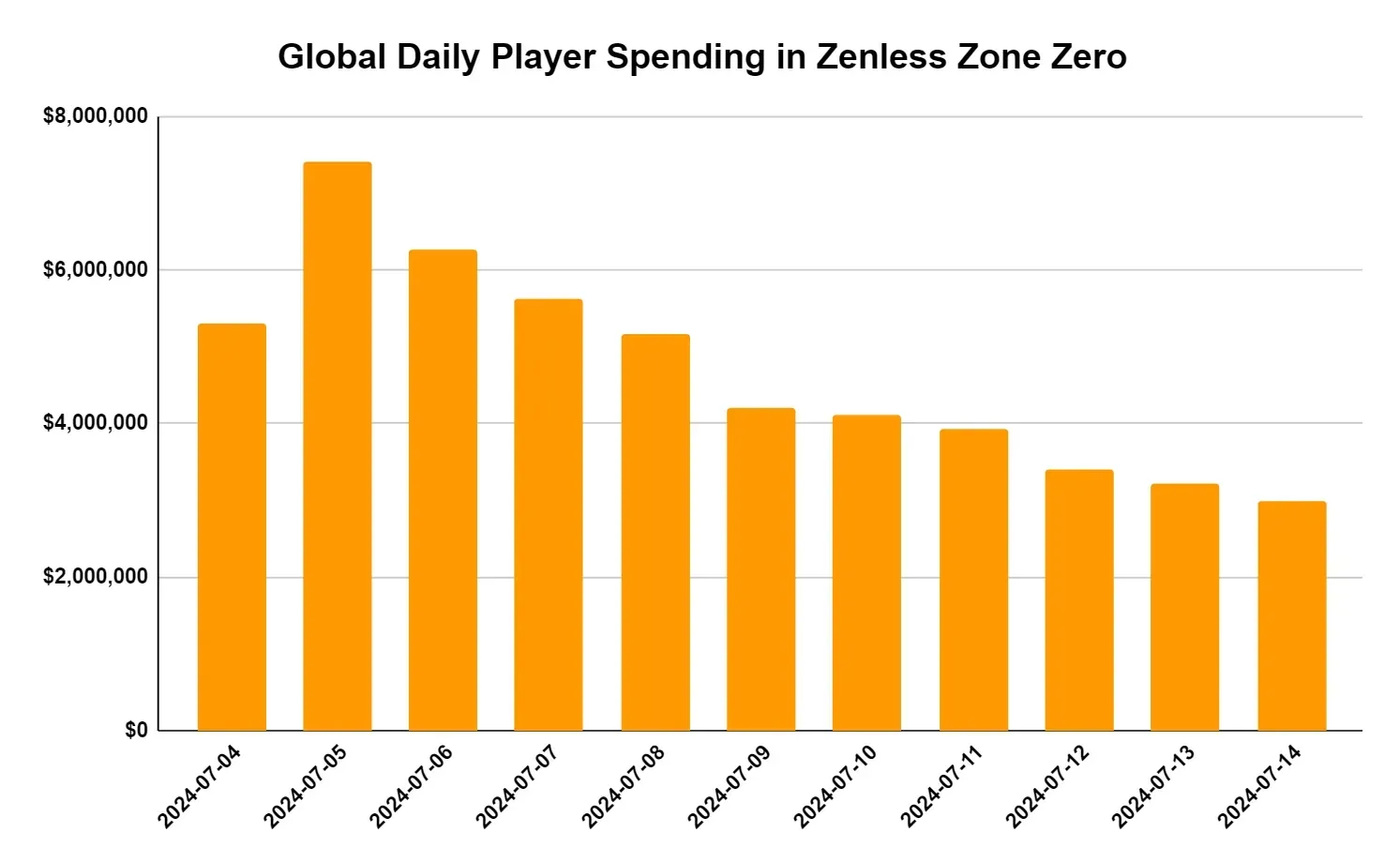 Chart displaying monthly Polychrome income breakdown for F2P players in Zenless Zone Zero