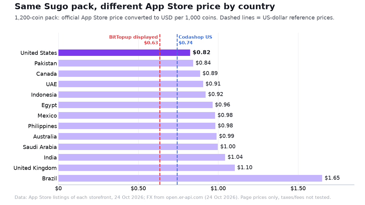 柱状图：13 个国家/地区 App Store 中 Sugo 1,200 金币礼包折合每 1,000 金币的美元价格，从美国的 0.82 到巴西的 1.65 不等
