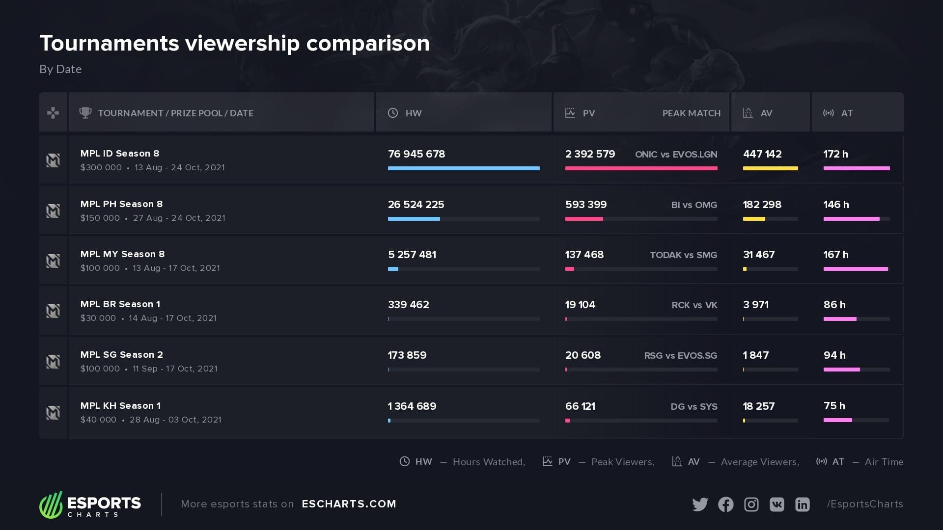 Comparison chart showing Mobile Legends diamond prices across different countries and regions