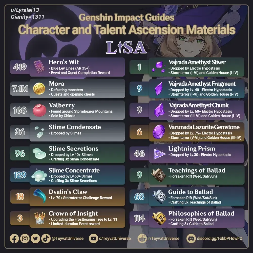 《原神》突破材料合集,展示了宝石、首领掉落物和天赋书