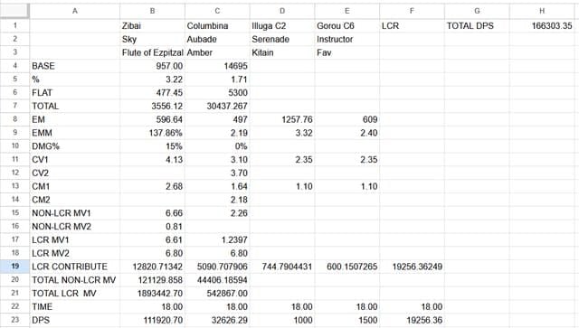 Diagrama de comparație a statisticilor cerințelor de build Zibai