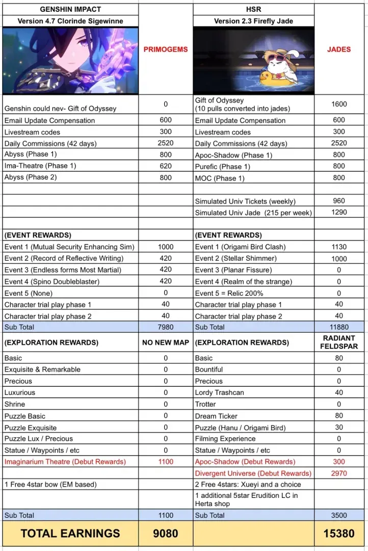 Comparison between web and in-game redemption methods for Genshin Impact codes