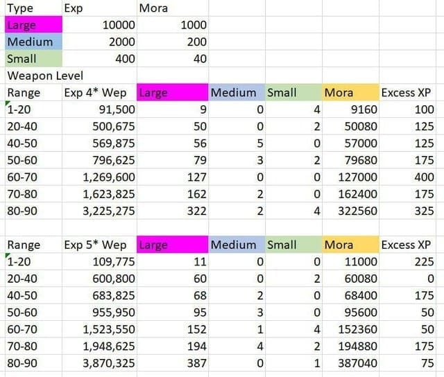 Comparison of XP farm efficiencies in Genshin Impact
