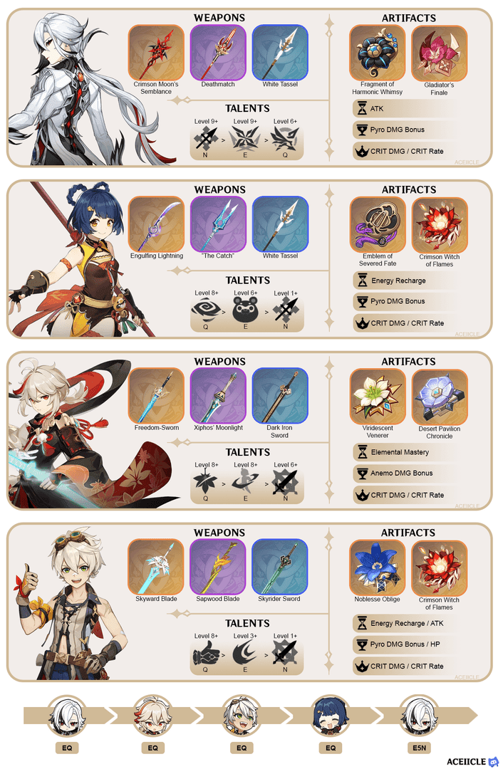 アルレッキーノとベネットをフィーチャーした最適なチーム編成。諧律の断章とのシナジーが示されている。