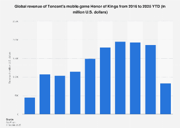 Comparison chart showing Honor of Kings free code rewards versus purchased content value