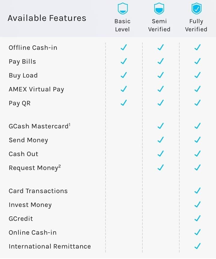 GCash account verification tiers showing monthly transaction limits from unverified to fully verified accounts