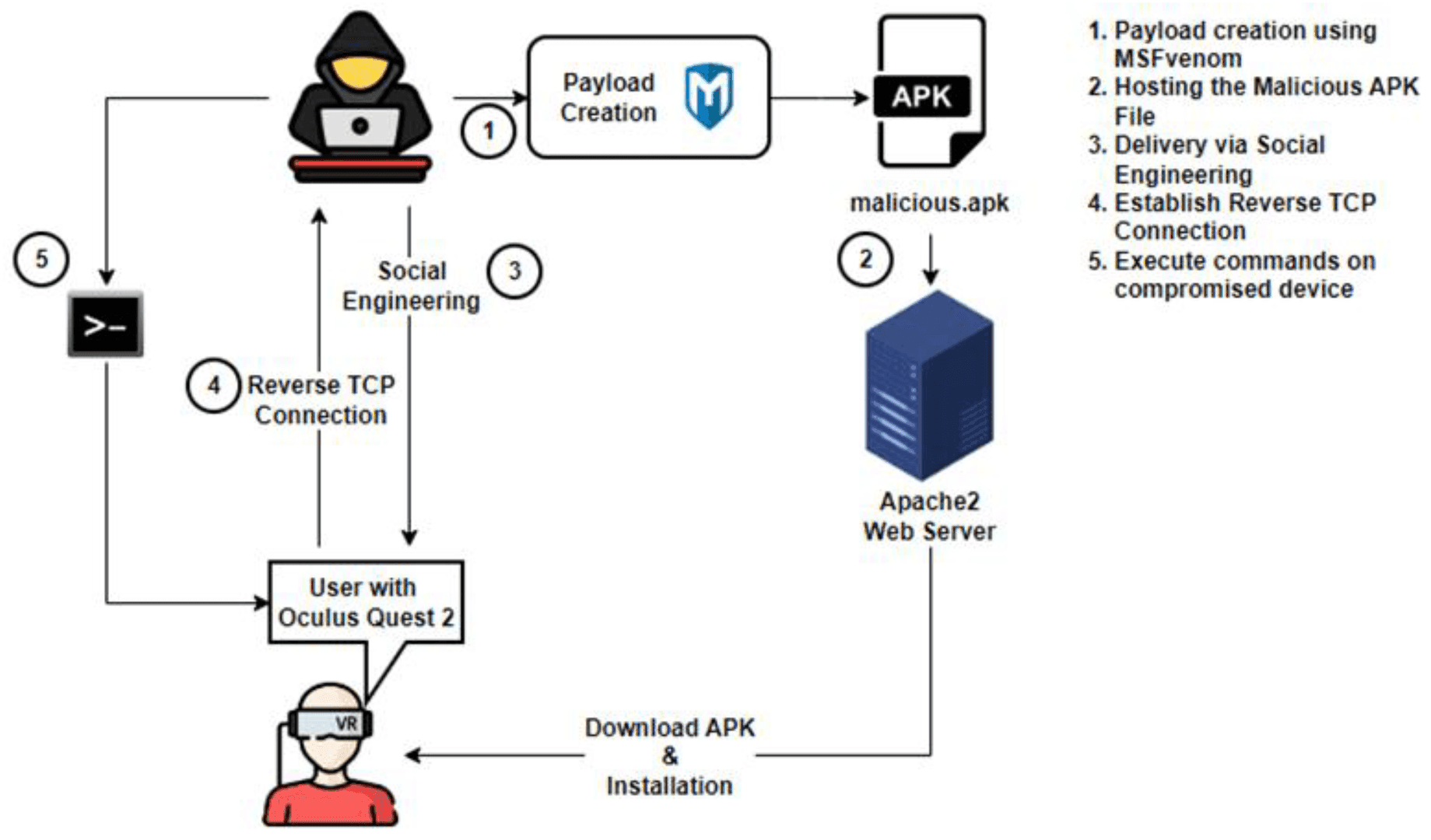 Infographic showing security risks and dangers of downloading unofficial APK files