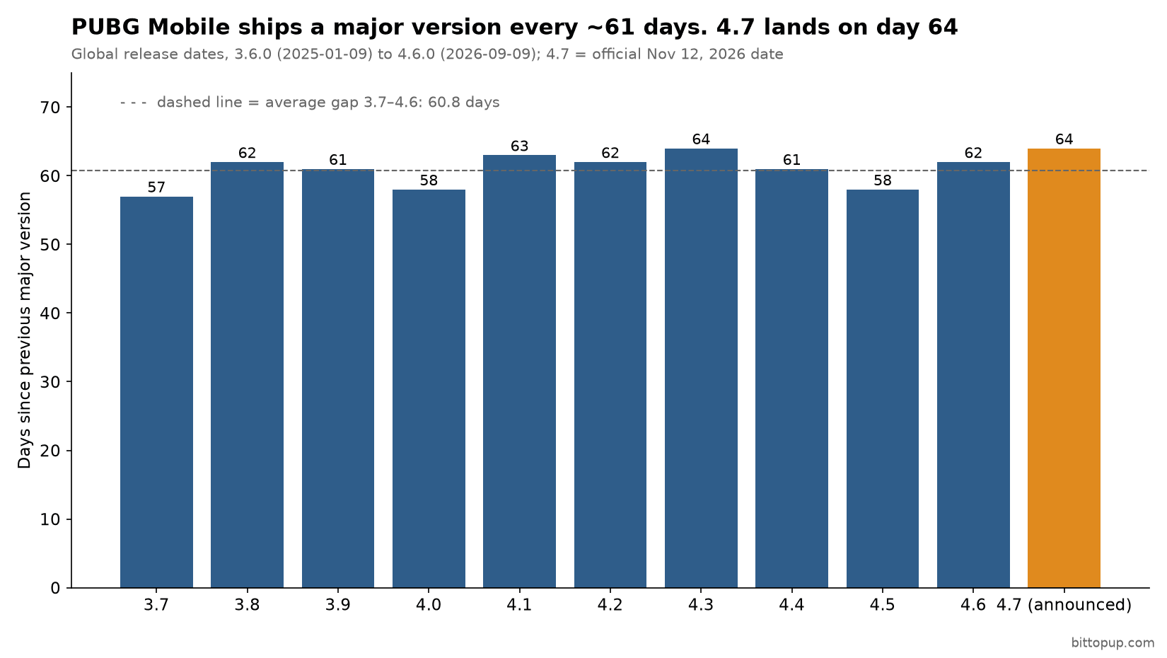 Gráfico de barras de los días entre las versiones principales de PUBG Mobile desde la 3.7 hasta la 4.7, con un promedio de 60.8 días