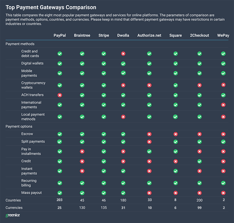 Comparison chart of NIKKE payment methods showing fees and processing times