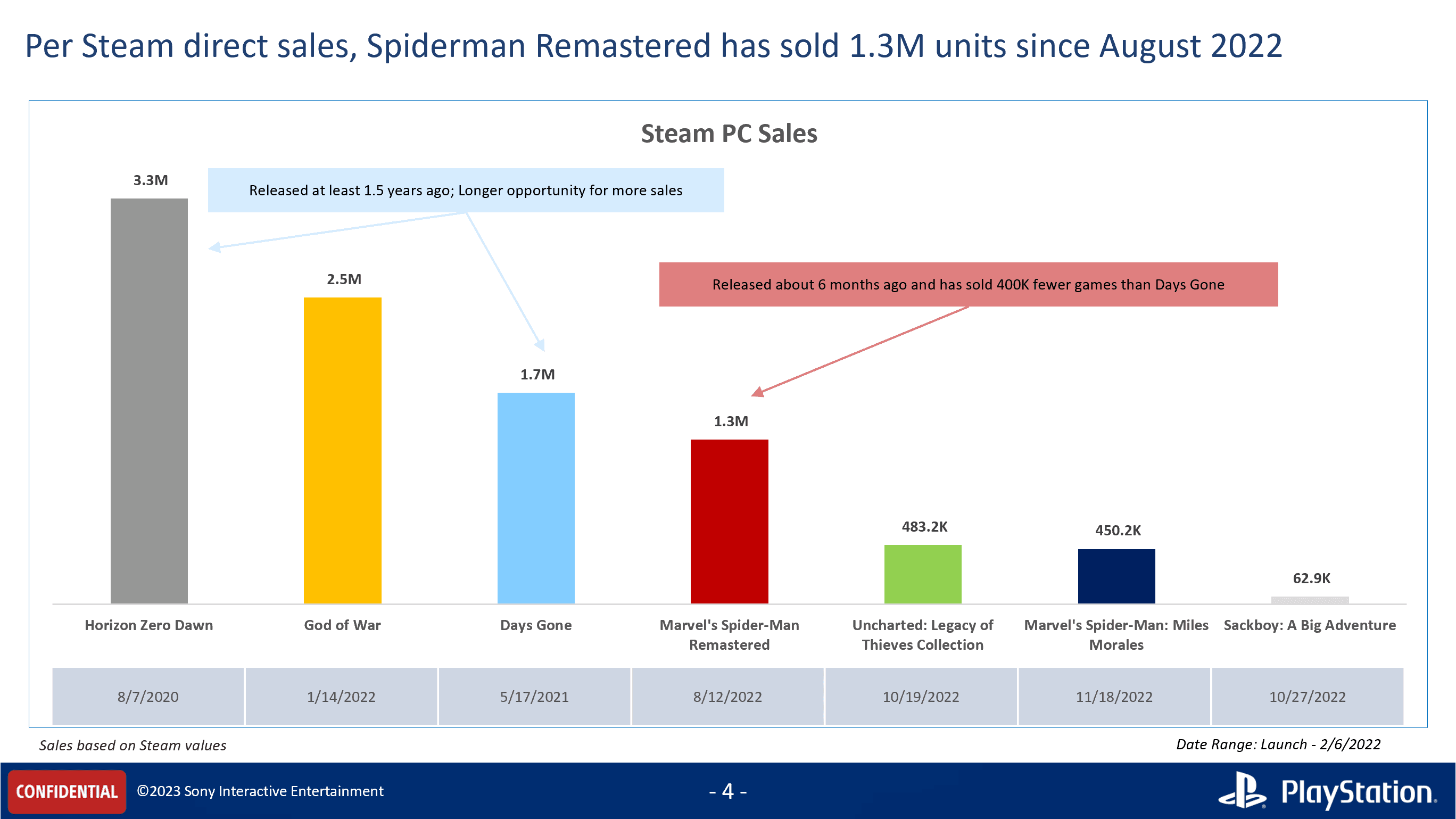 PlayStation game PC version sales leaked, "Spider-Man 2" and "Wolverine" confirmed to be released on PC