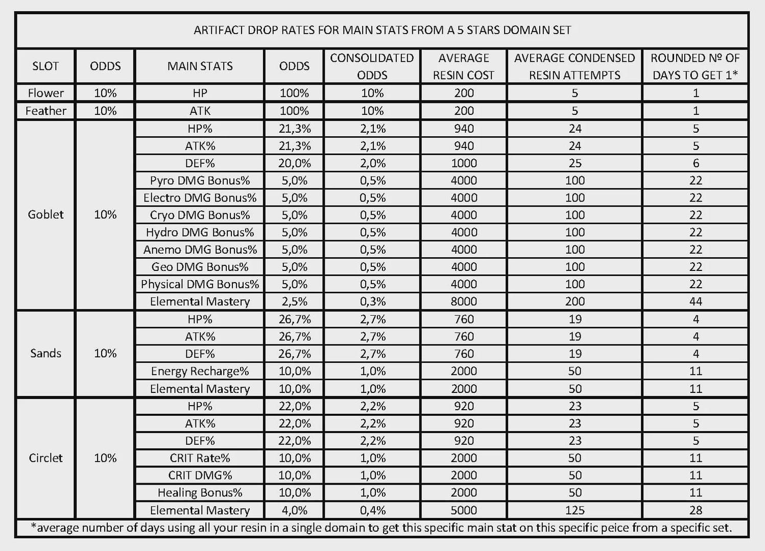 원신 변환기와 비경 성유물 부옵션 드롭률 비교