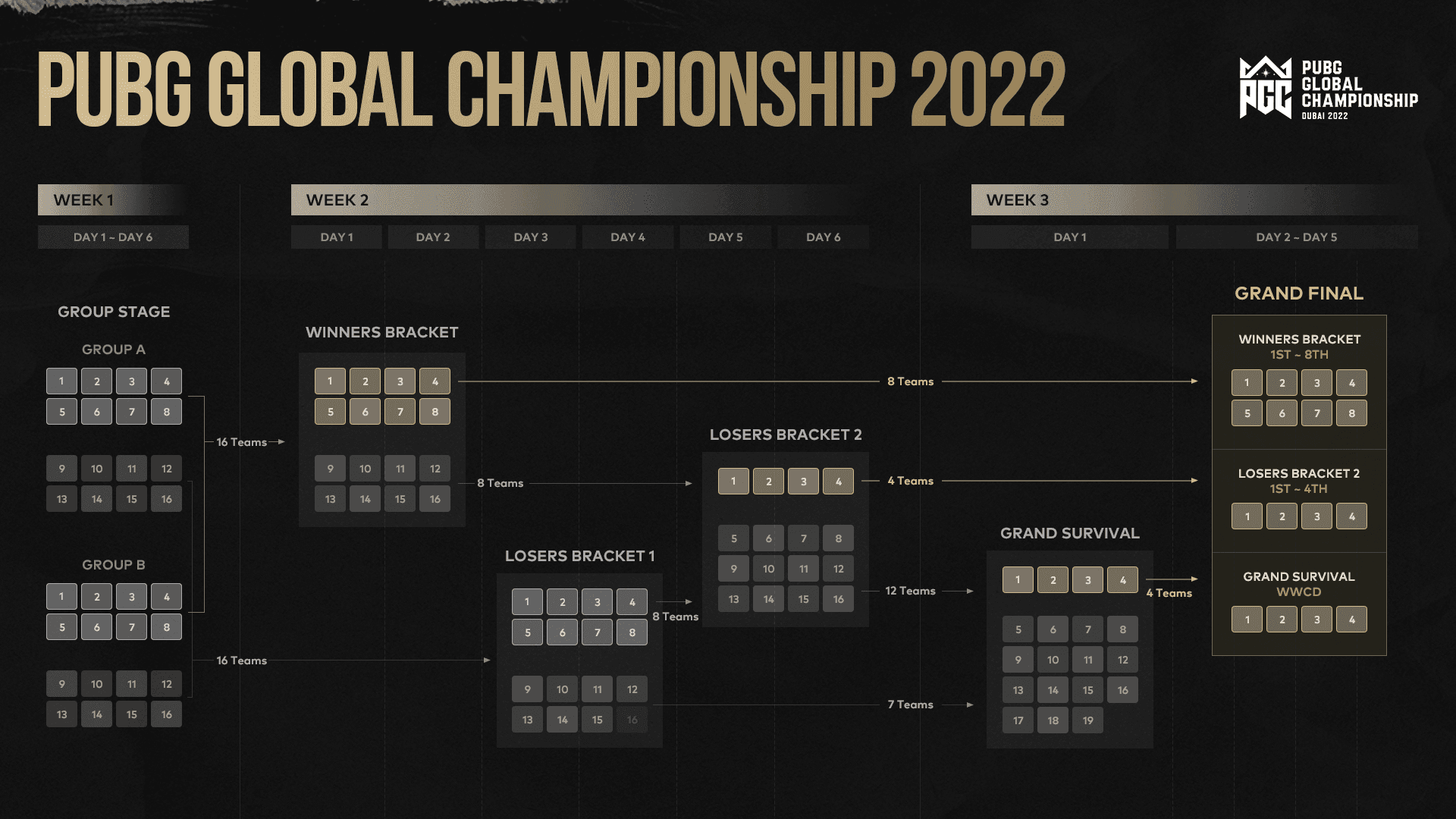 PMGC 2025 tournament format structure diagram showing four stages