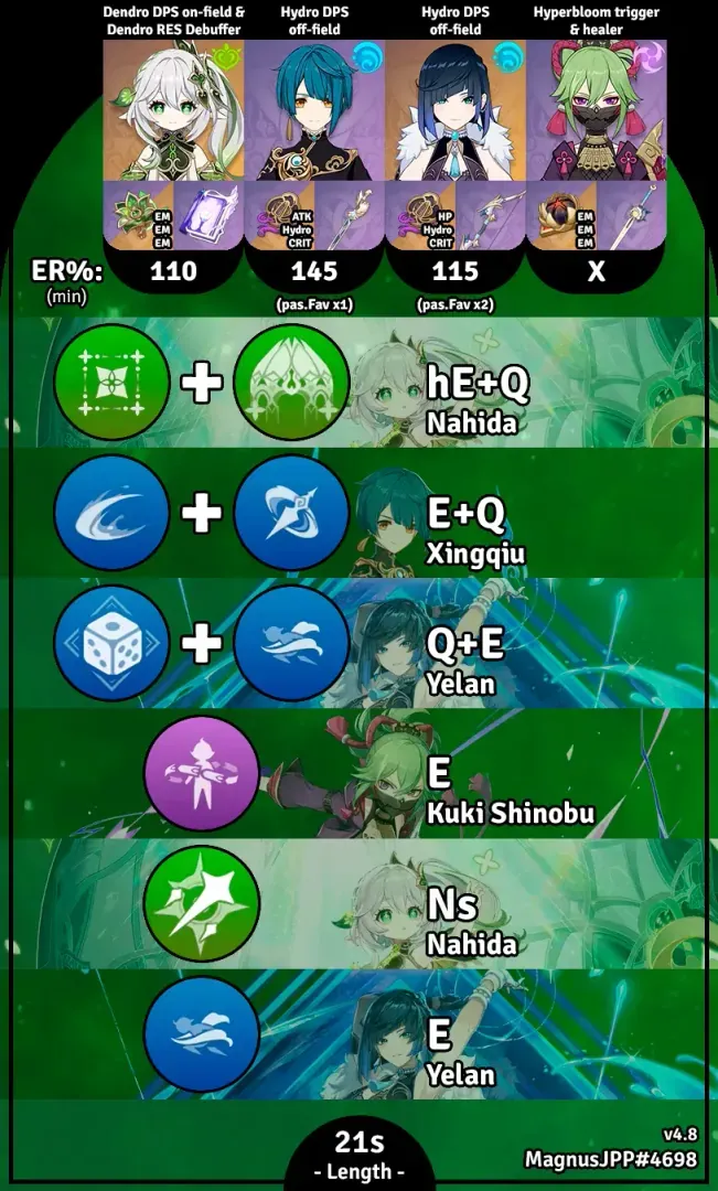 原神超绽放队伍循环指南,显示纳西妲、夜兰、久岐忍和万叶的技能顺序