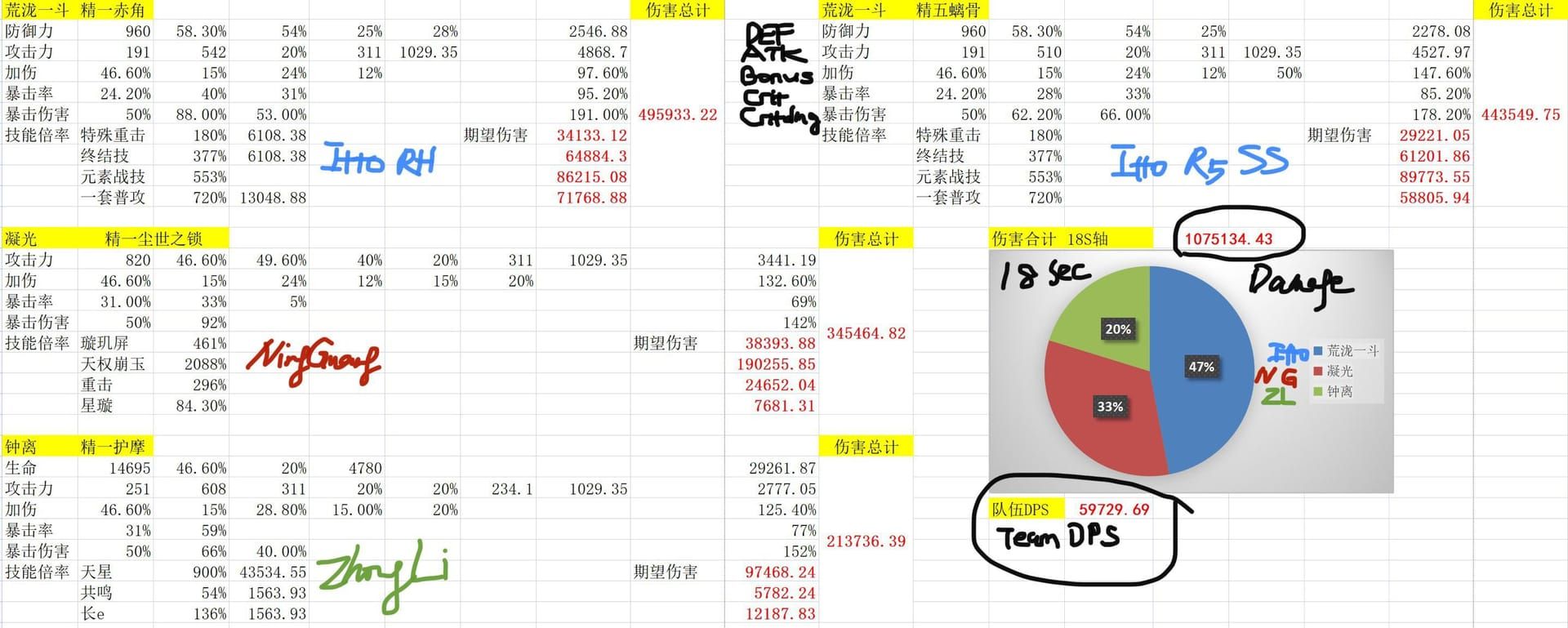Perbandingan DPS Geo vs Fisik untuk Arataki Itto di Genshin Impact