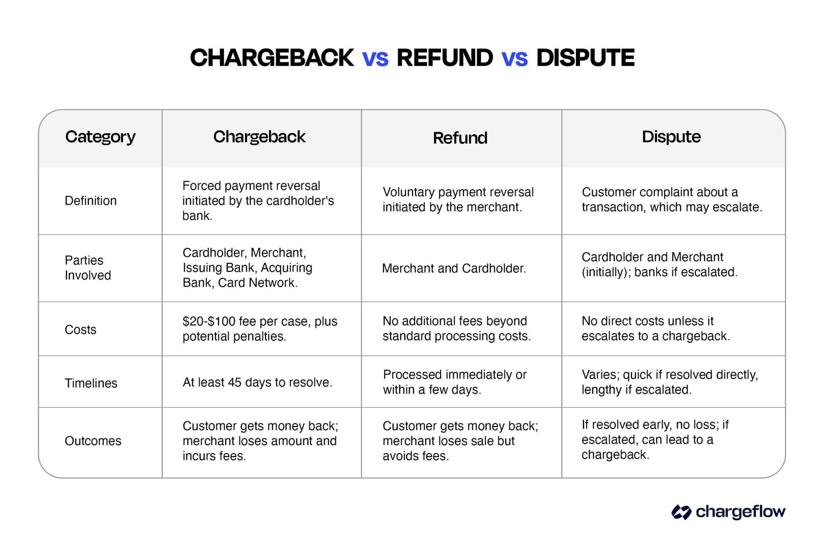 Comparison chart showing payment method dispute options and timeframes for Chamet payment recovery