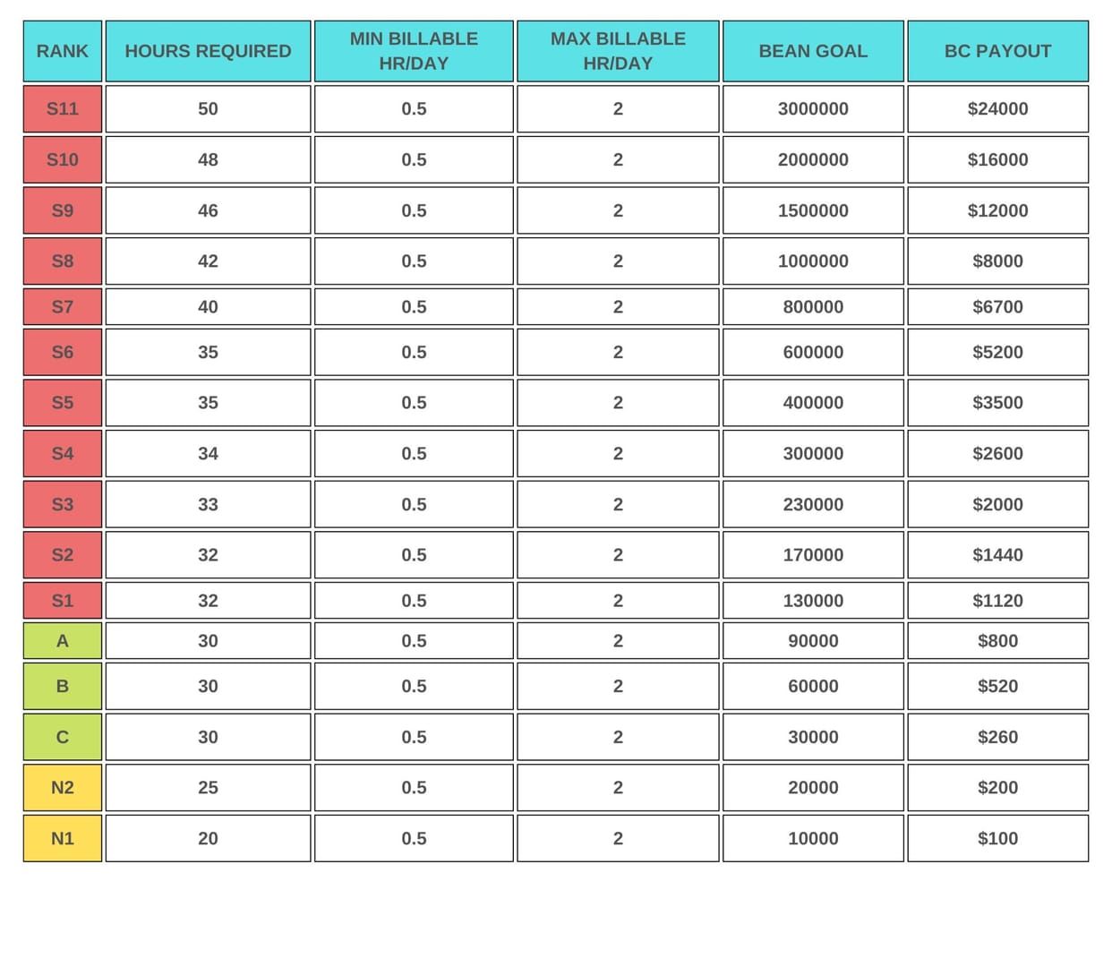 Bigo Live agency partnership tier system chart showing five levels with requirements and benefits