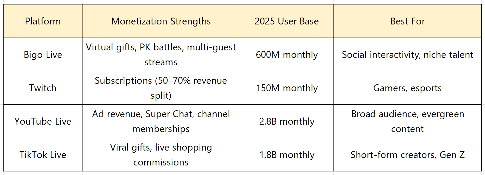 Comparison chart of different Bigo Live PK meta strategies and their success rates