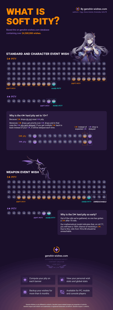 Genshin Impact banner pity system explanation chart