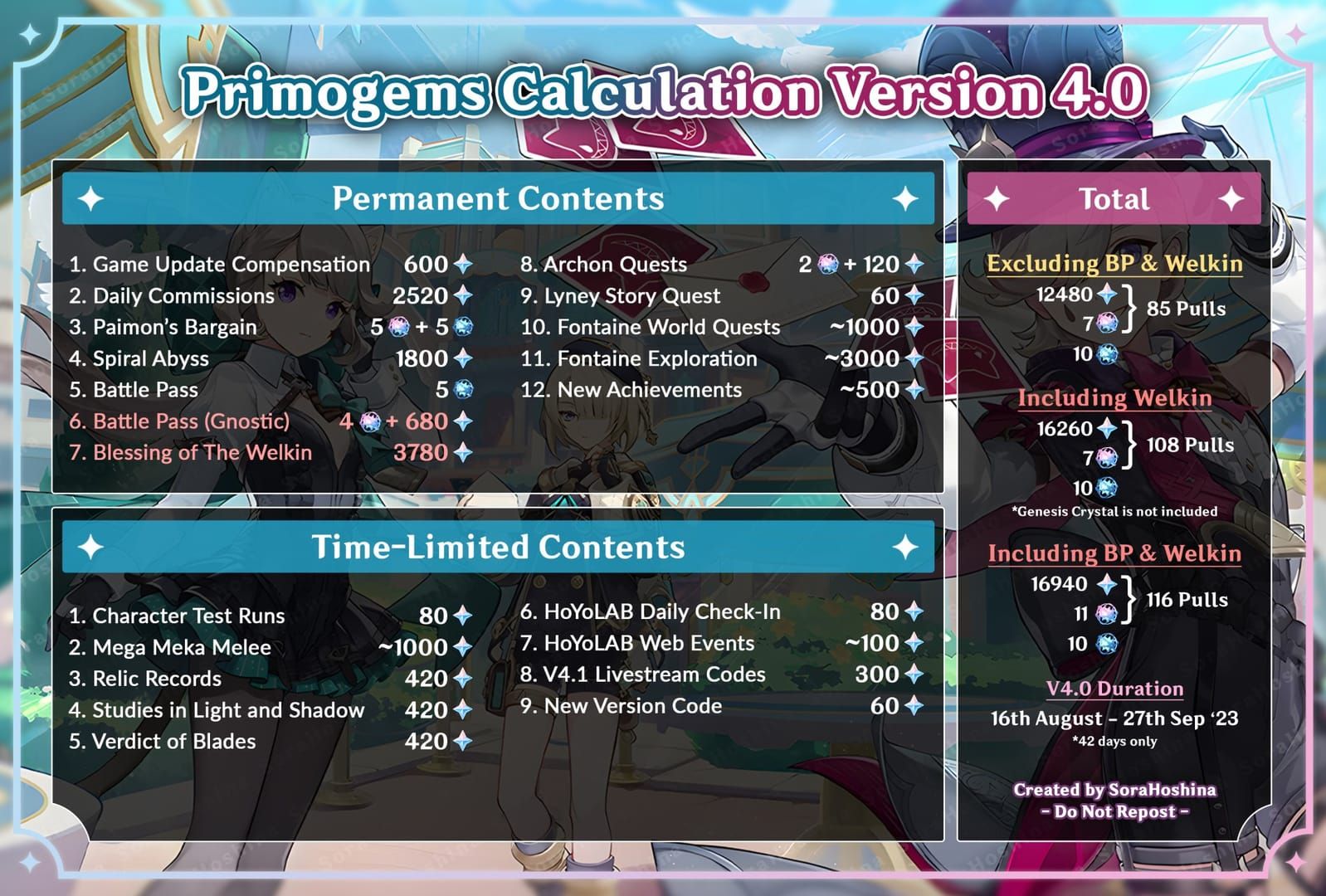 Chart showing Genshin Impact 6.0 Primogem breakdown totaling 16,610 for F2P players