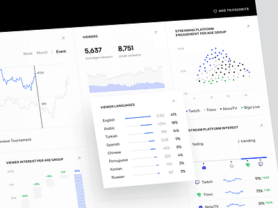 Bigo Live analytics dashboard displaying streaming hours, bean accumulation, and other key performance metrics for agency management